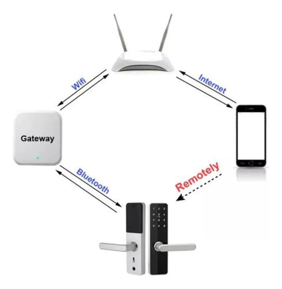 Gateway Smart Lock G2 Wifi Puerta De Enlace Para App Ttlock